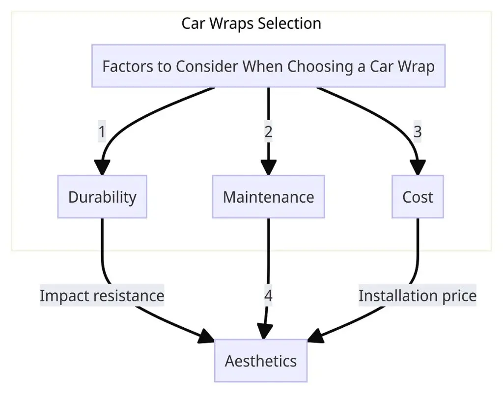 Types of Wraps: Factors to Consider When Choosing a Car Wrap