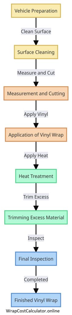 Process of Vinyl Wrapping a Car: Step by Step Guide